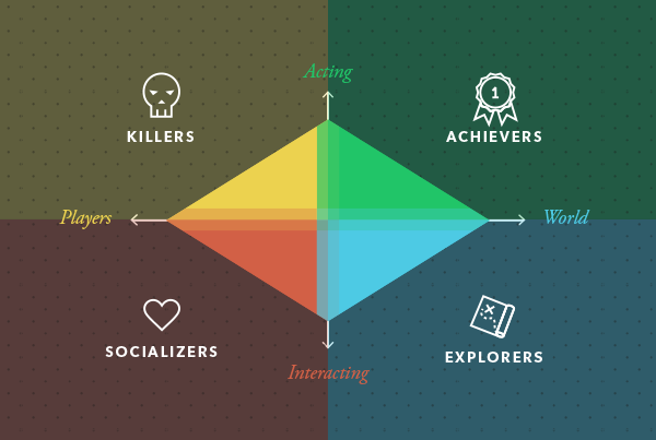 Richard Bartle's Player Types: Killers, Achievers, Explorers, and Socialisers