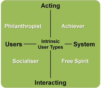 Intrinsic User Types