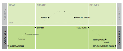 IDEO human-centred design (HCD) process